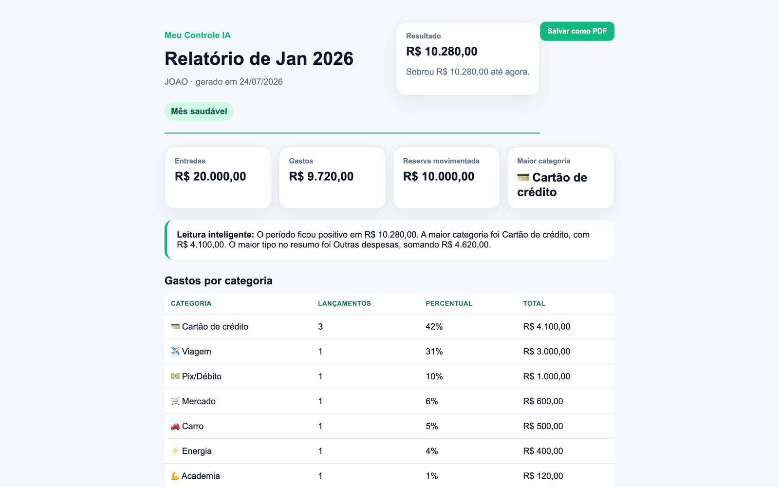 Relatório mensal em PDF com resumo, indicadores e gastos por categoria